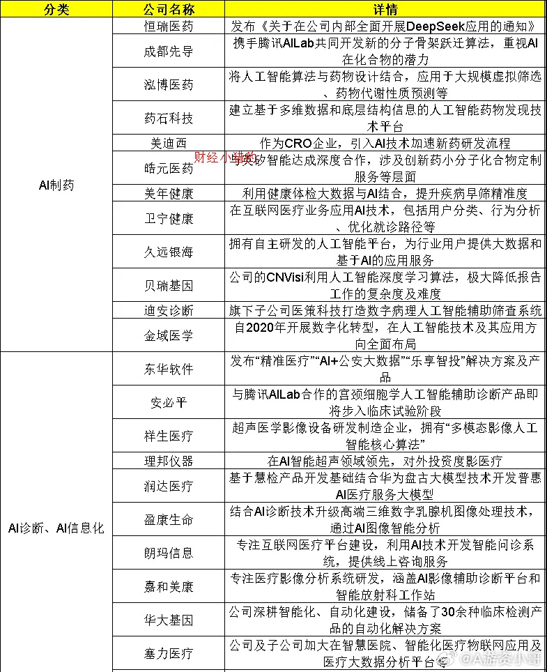 AI医疗概念持续走高 一文分辨哪些在蹭热度炒概念，哪类业务跑得最快