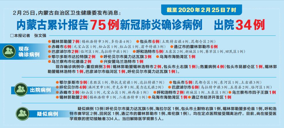 内蒙古：1月全区法定传染病报告发病总数29898例，死亡6例