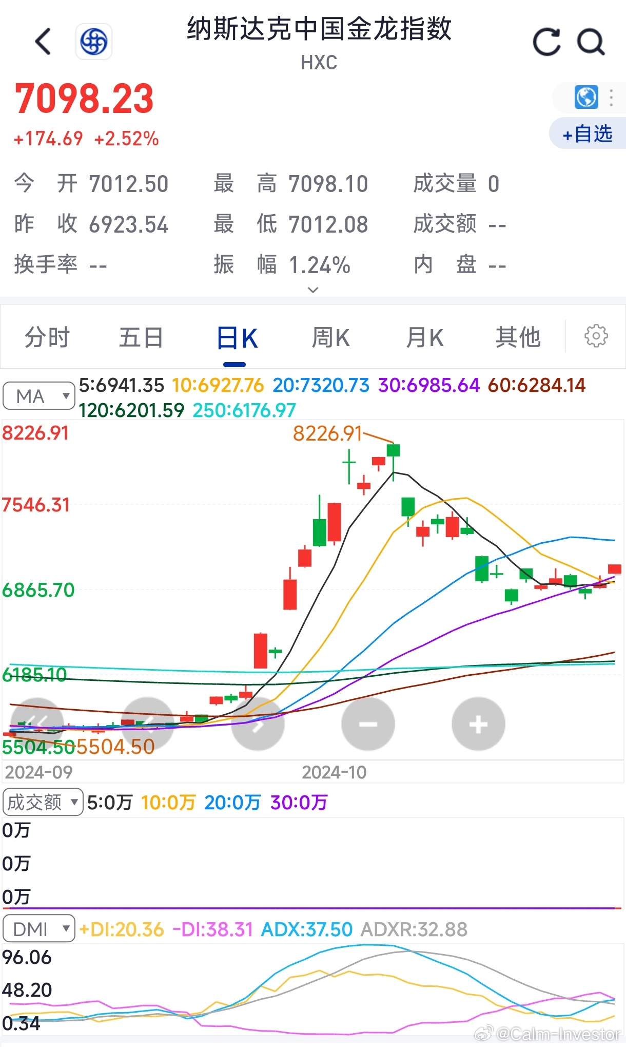 纳斯达克中国金龙指数收涨2.27%，文远知行飙升逾83%